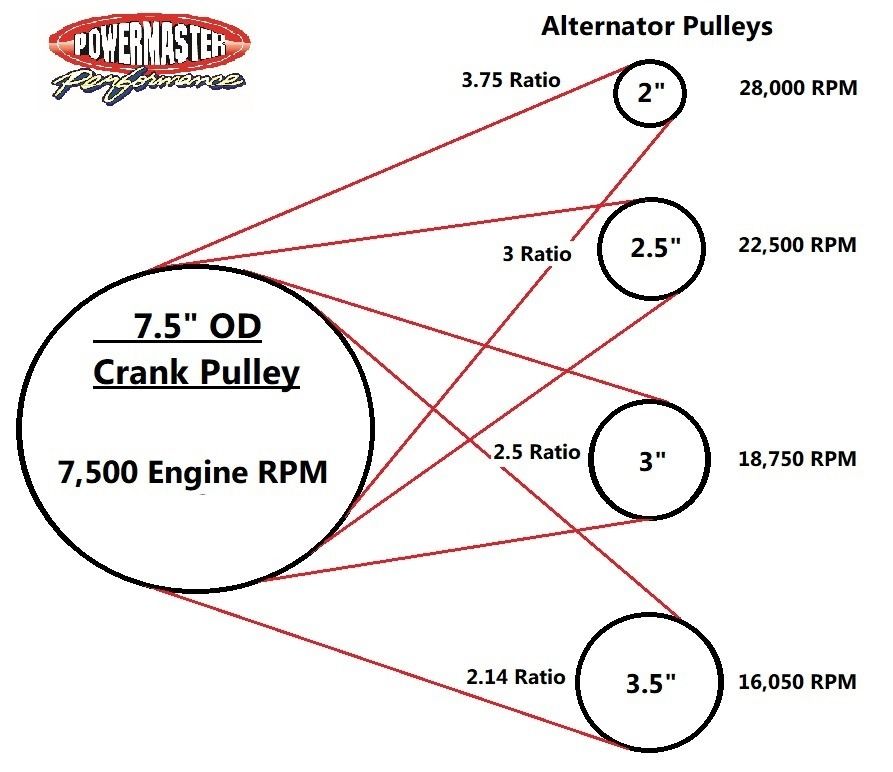 POWERMASTER 19635 196-35 - Alternator Pulley; For HPR Series Alternators; Six Groove; 3-1/2 Inch Outer Diameter; Hard Anodized; Black; Aluminum